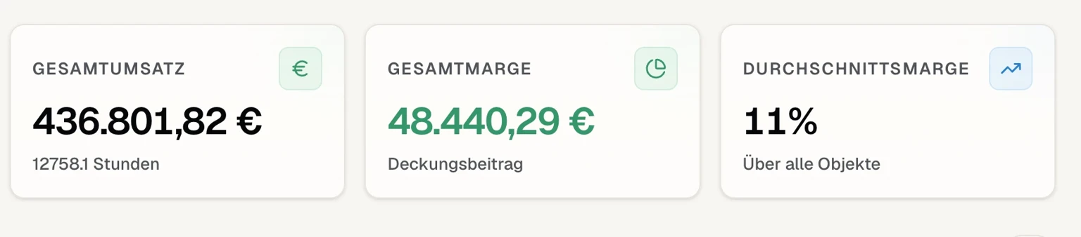 Monatskennzahlen mit Gesamtumsatz, Gesamtmarge und Durchschnittsmarge